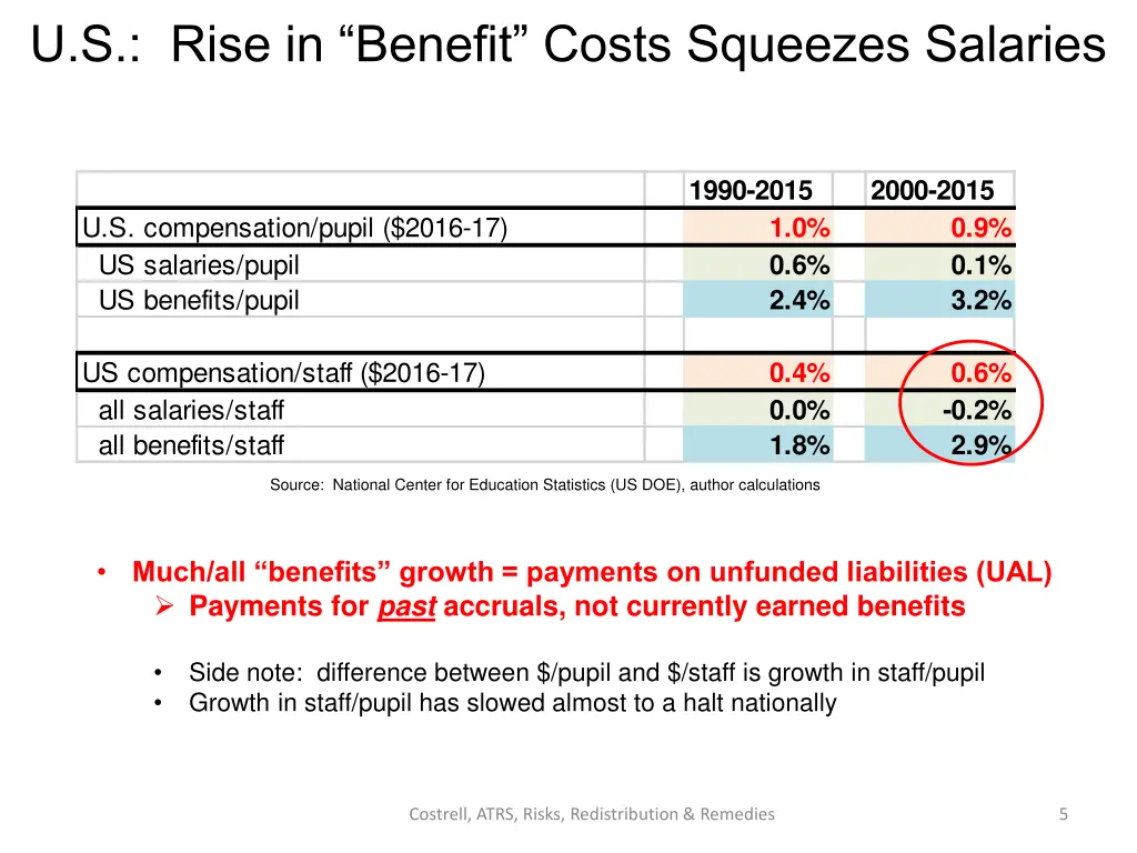 u s rise in benefit costs squeezes salaries