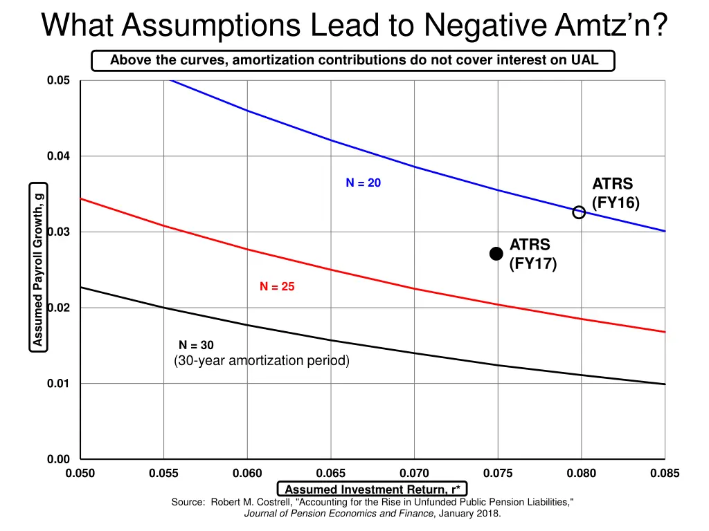 what assumptions lead to negative amtz n