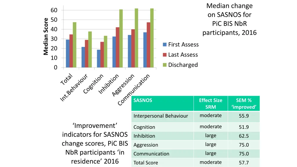 median change on sasnos