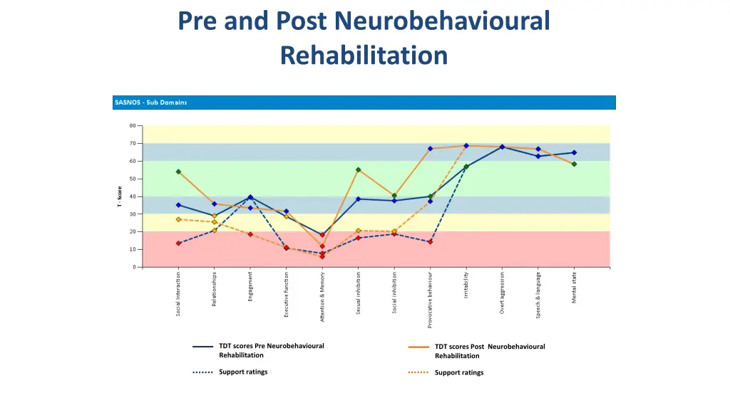 pre and post neurobehavioural rehabilitation 1