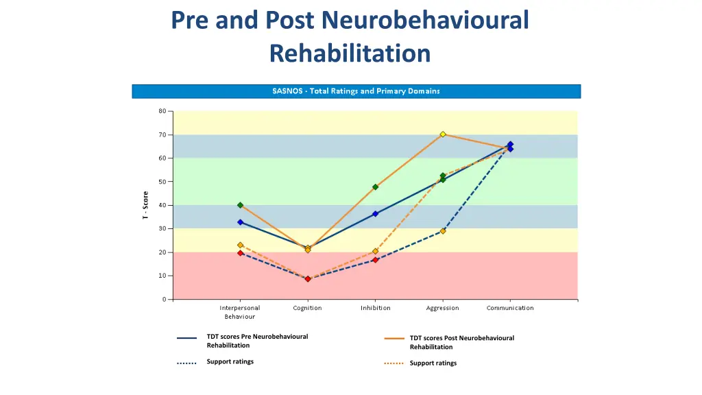 pre and post neurobehavioural rehabilitation