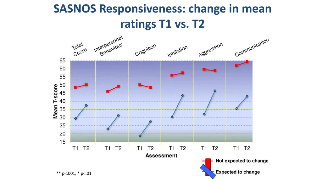 sasnos responsiveness change in mean ratings 1