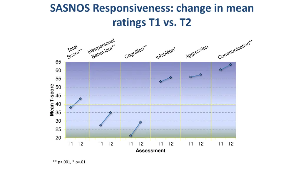 sasnos responsiveness change in mean ratings