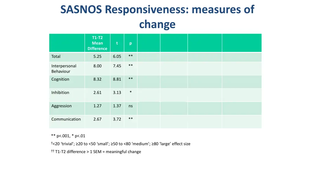 sasnos responsiveness measures of change 1