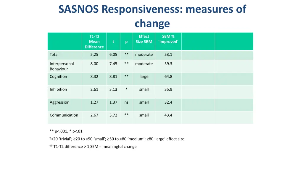 sasnos responsiveness measures of change 2