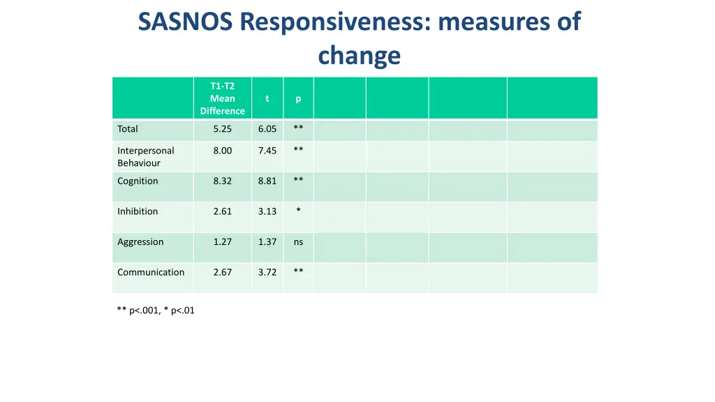 sasnos responsiveness measures of change