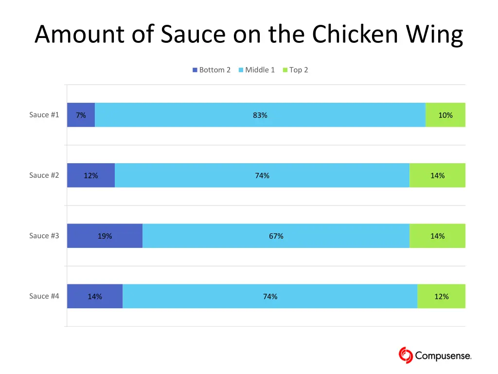 amount of sauce on the chicken wing