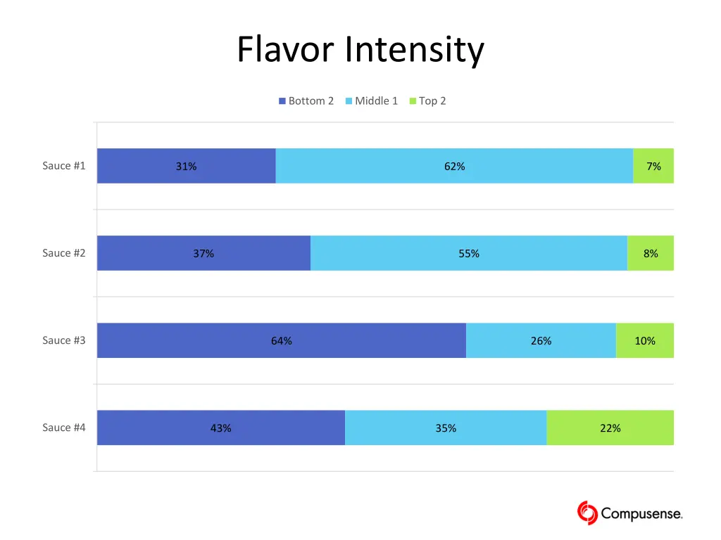 flavor intensity