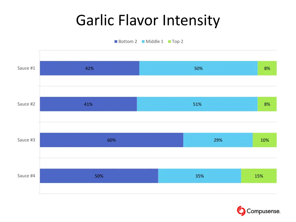 garlic flavor intensity