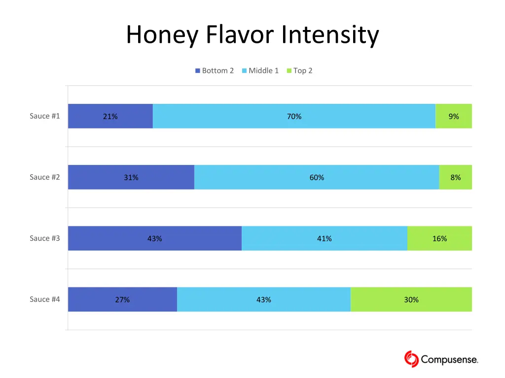 honey flavor intensity