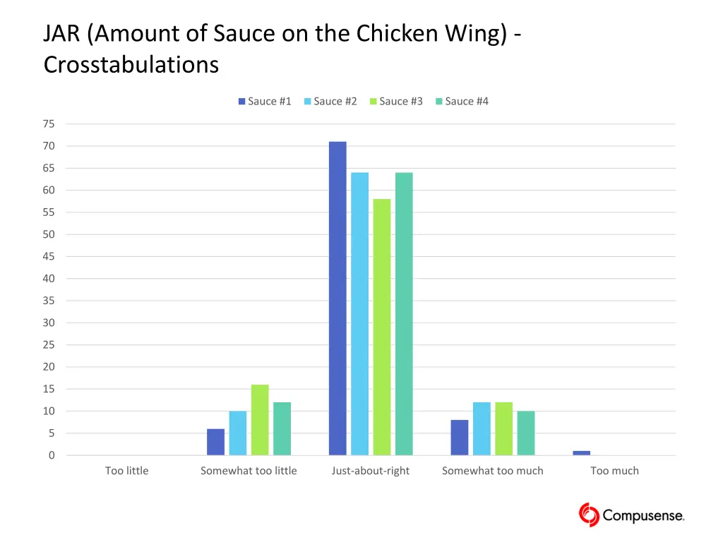 jar amount of sauce on the chicken wing