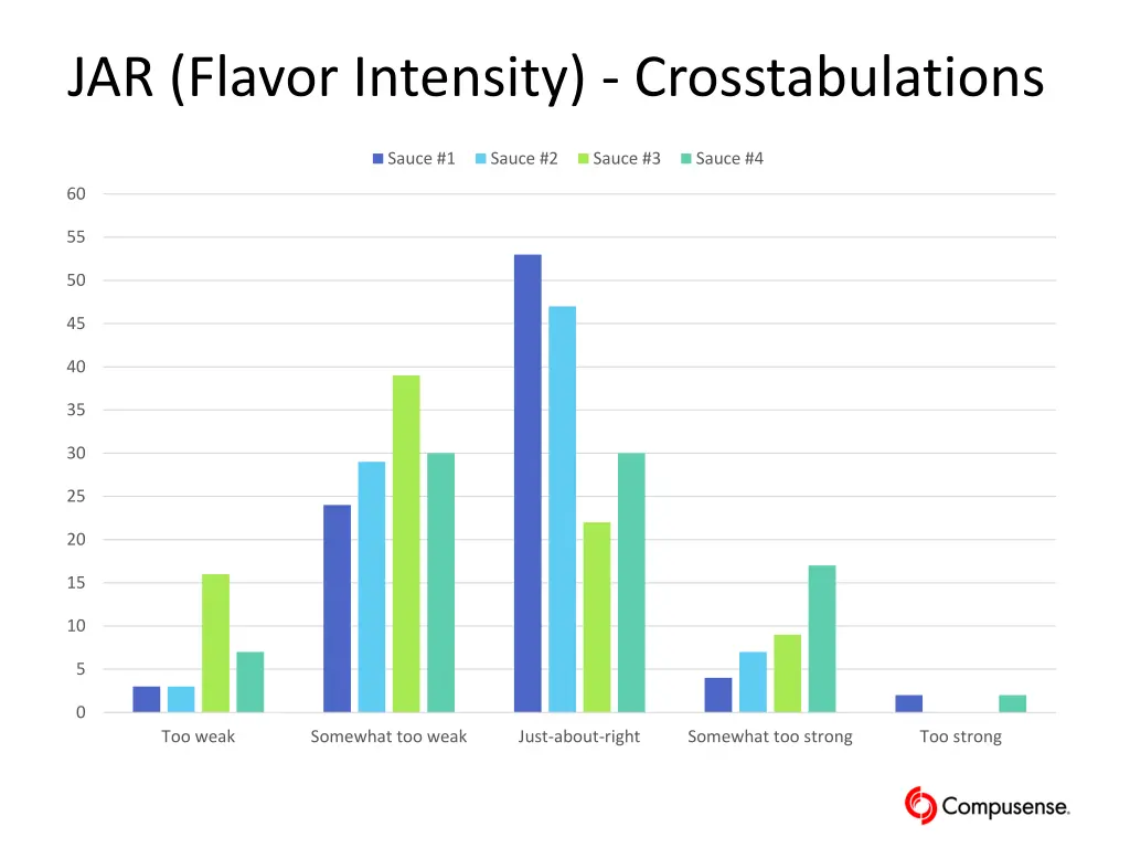 jar flavor intensity crosstabulations