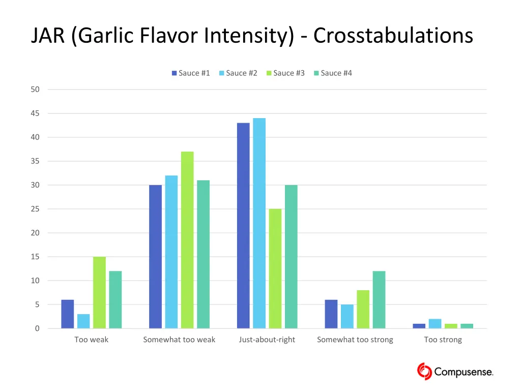 jar garlic flavor intensity crosstabulations