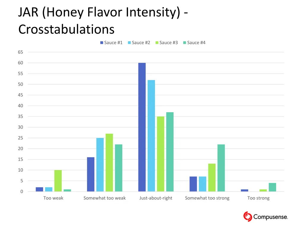 jar honey flavor intensity crosstabulations