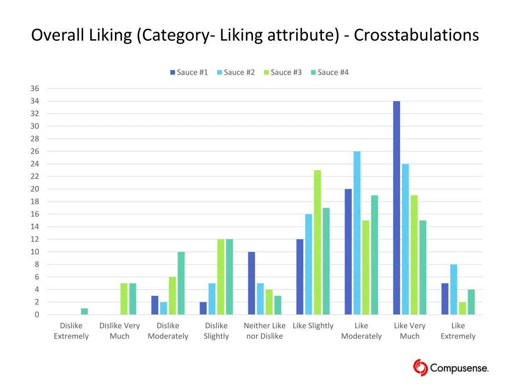 overall liking category liking attribute