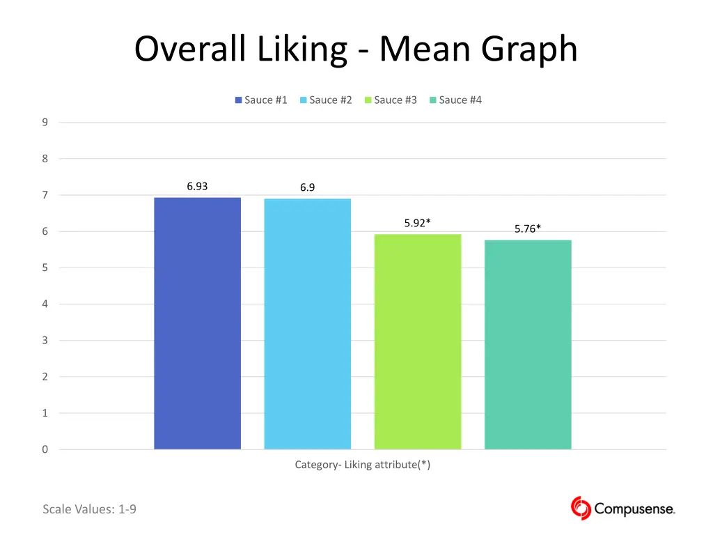 overall liking mean graph