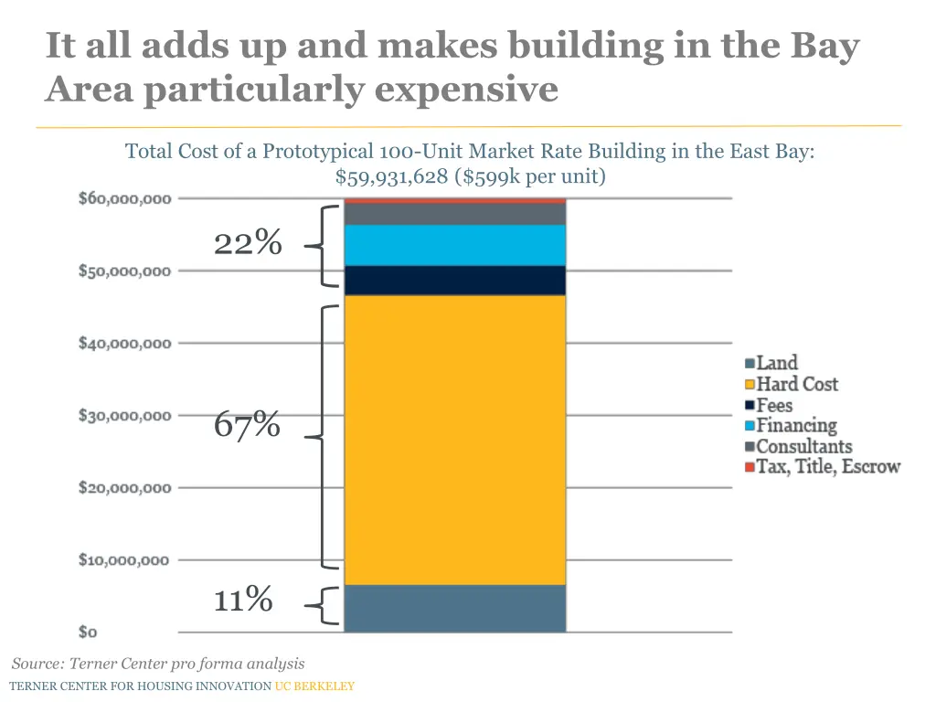 it all adds up and makes building in the bay area