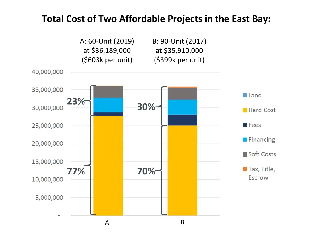 total cost of two affordable projects in the east