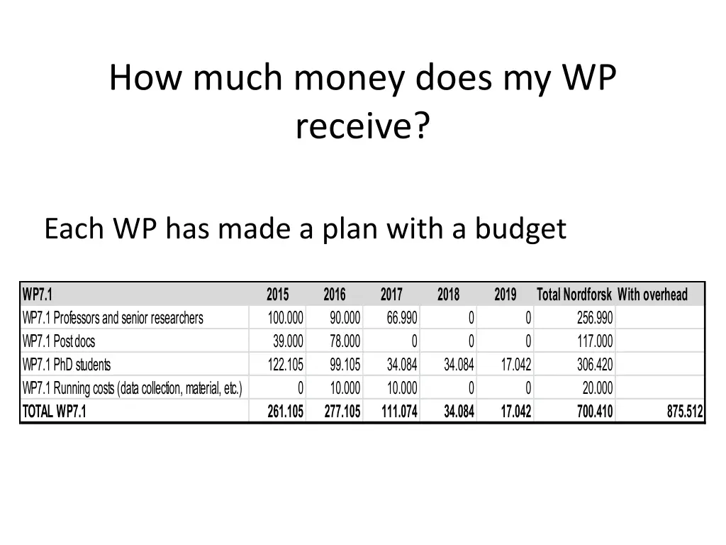 how much money does my wp receive