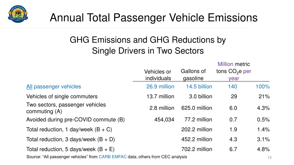 annual total passenger vehicle emissions