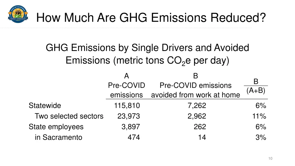 how much are ghg emissions reduced