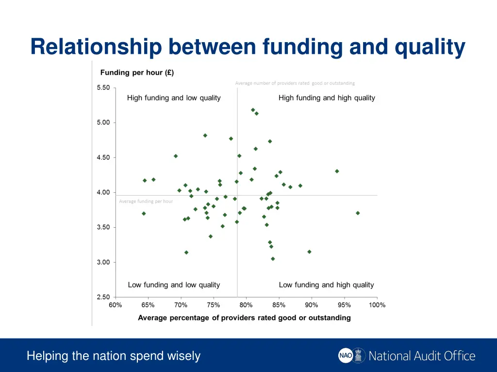 relationship between funding and quality