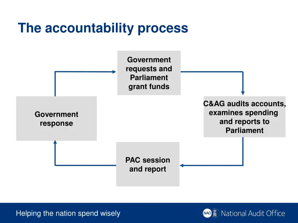 the accountability process