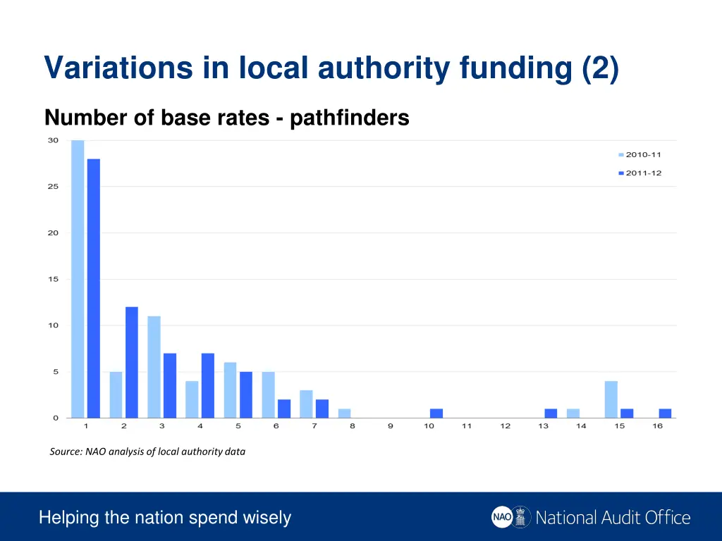 variations in local authority funding 2