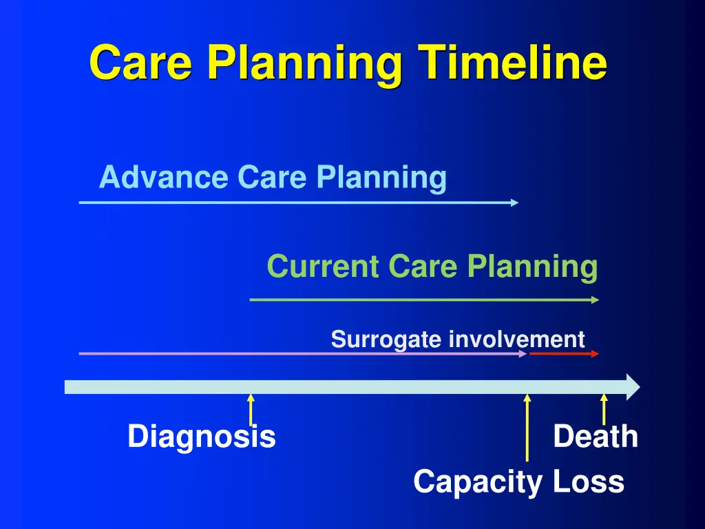 care planning timeline