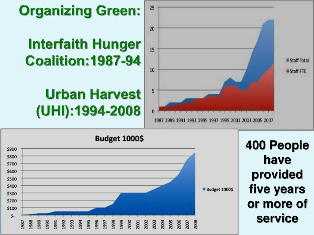 400 people have provided five years or more