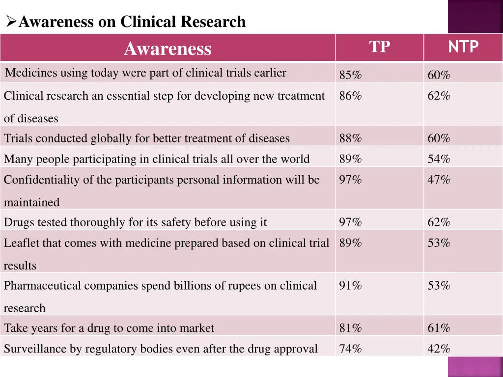 awareness on clinical research