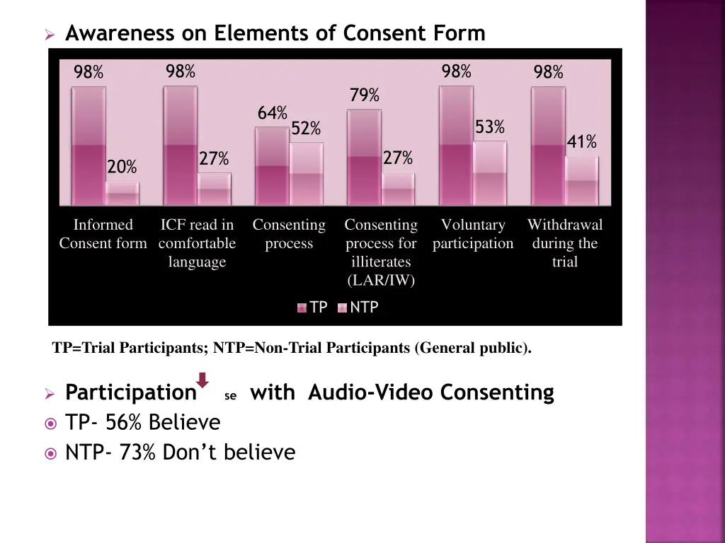 awareness on elements of consent form