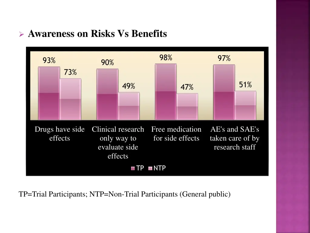 awareness on risks vs benefits