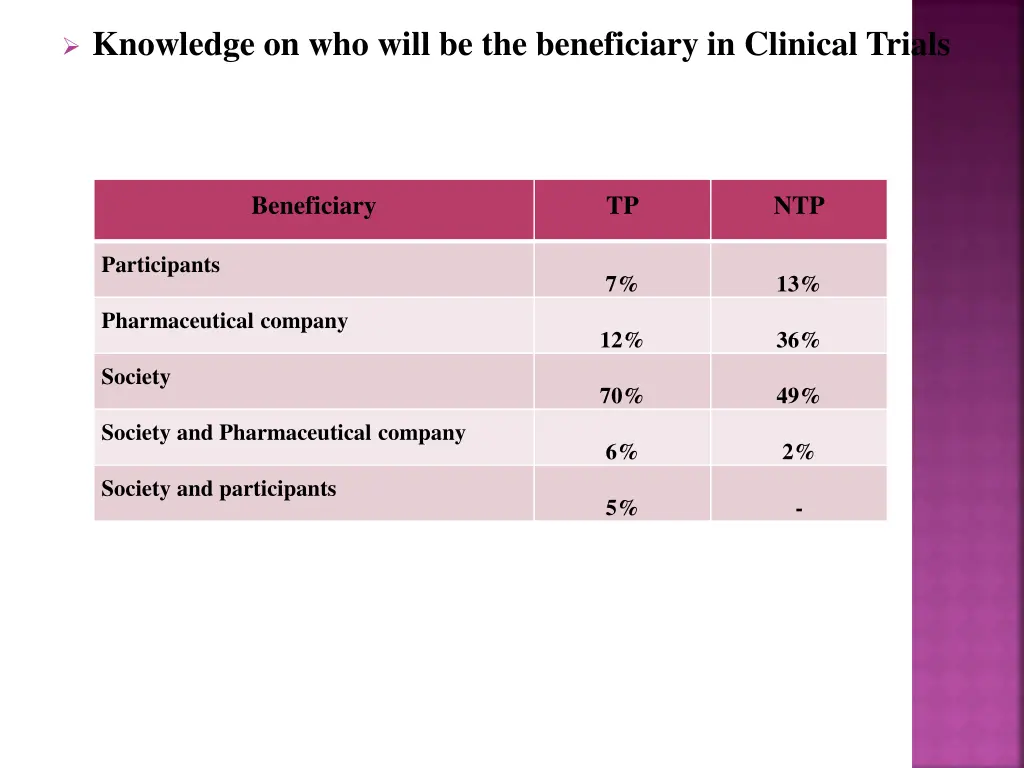 knowledge on who will be the beneficiary