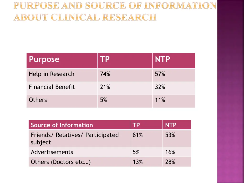 purpose and source of information about clinical