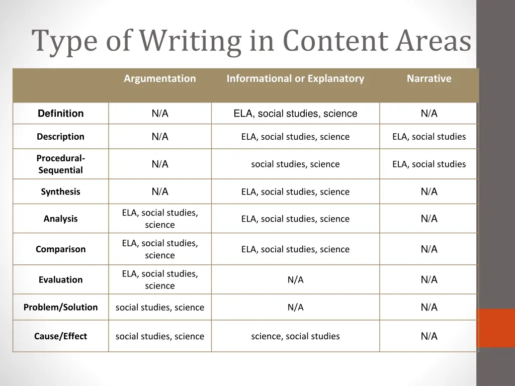 type of writing in content areas