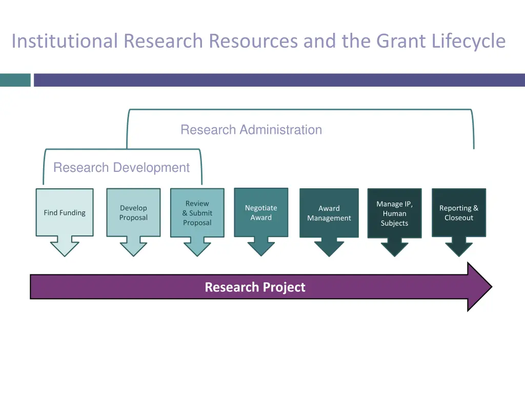 institutional research resources and the grant