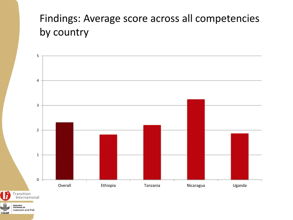 findings average score across all competencies