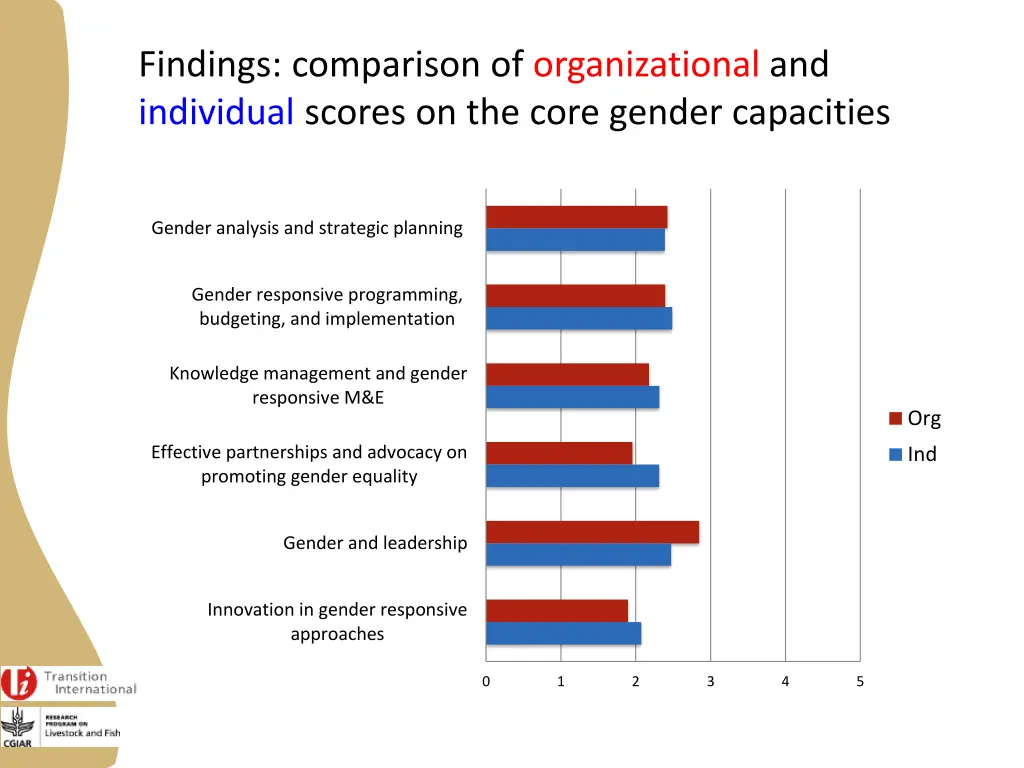 findings comparison of organizational