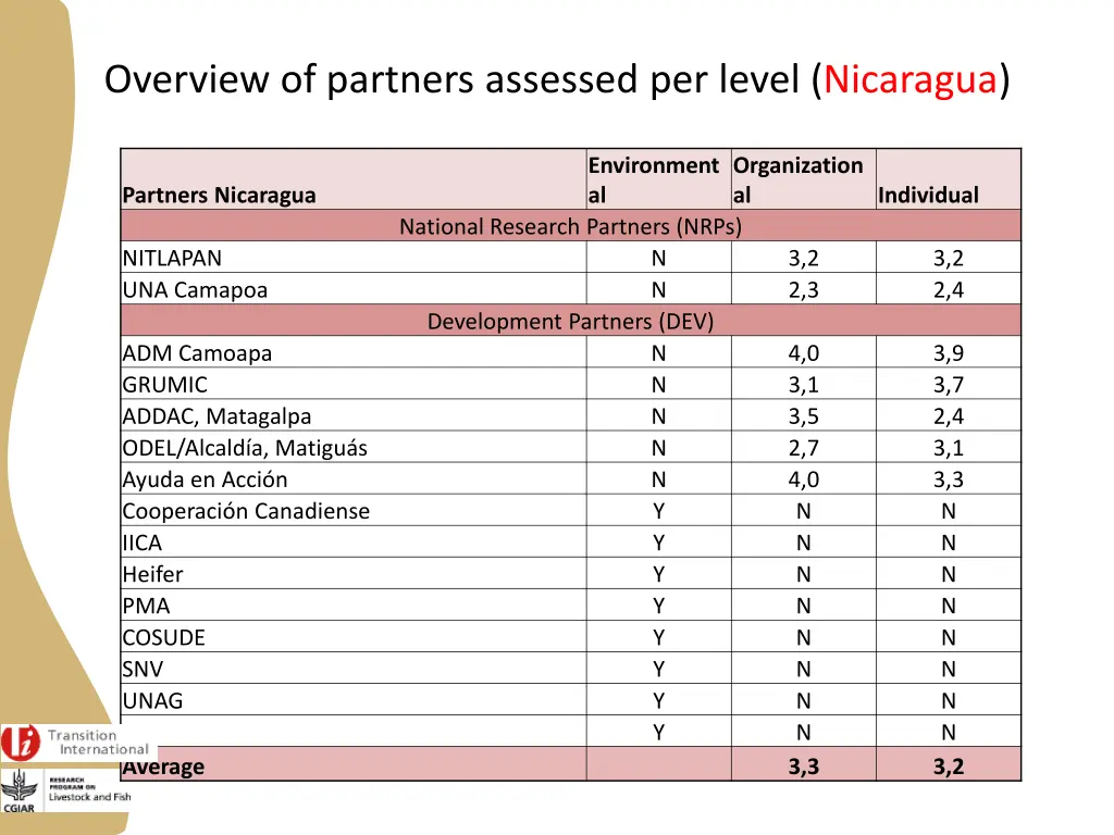 overview of partners assessed per level nicaragua