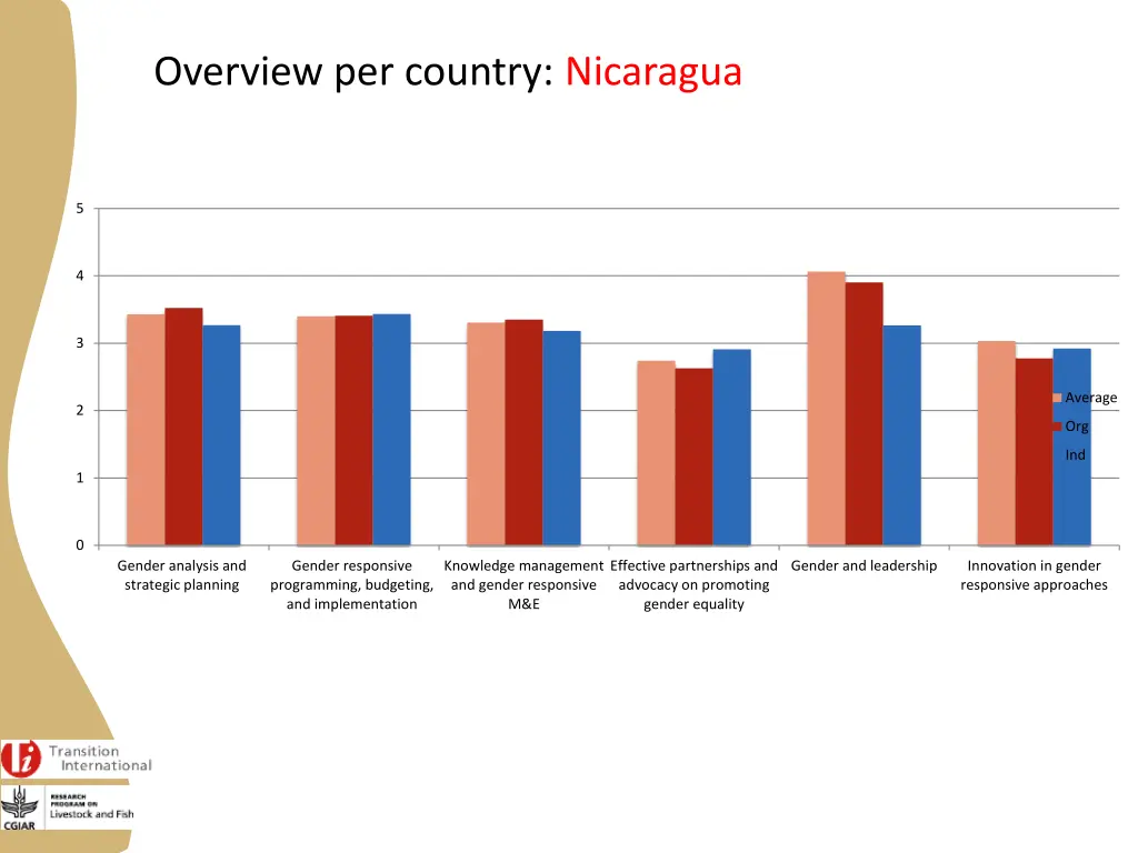 overview per country nicaragua