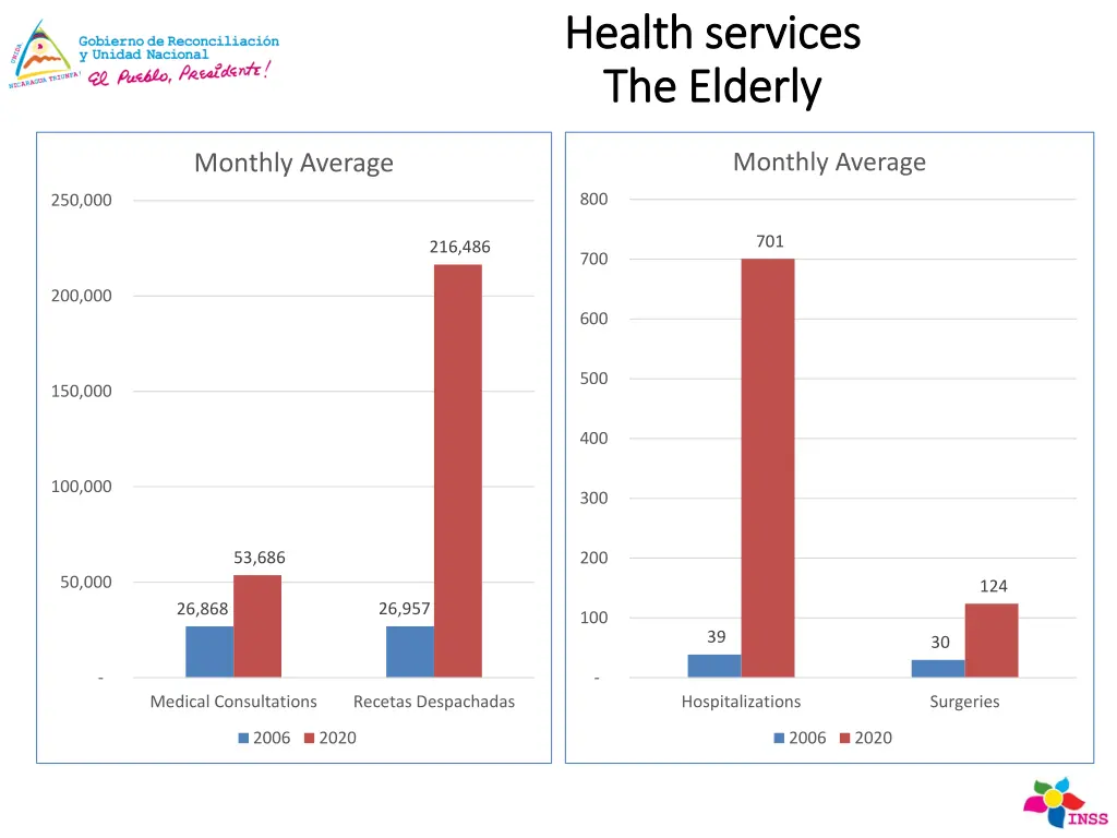 health health services services the the elderly