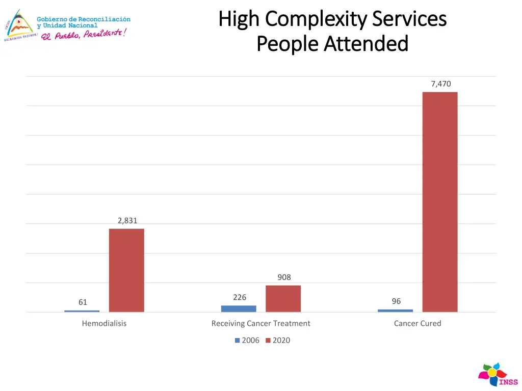 high complexity services high complexity services