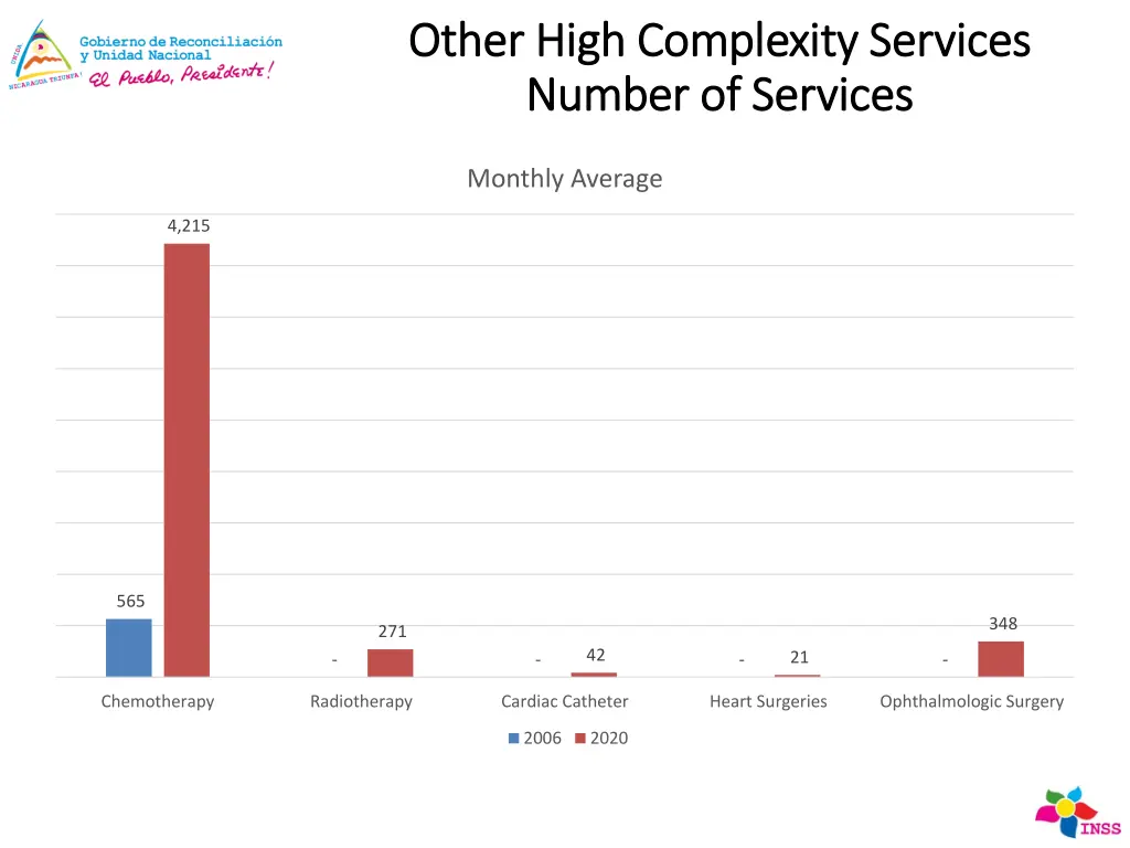 other high complexity services other high