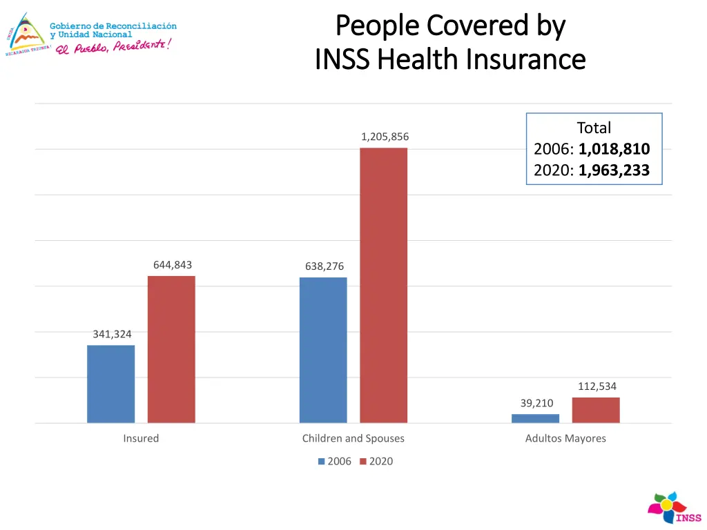 people covered by people covered by inss health