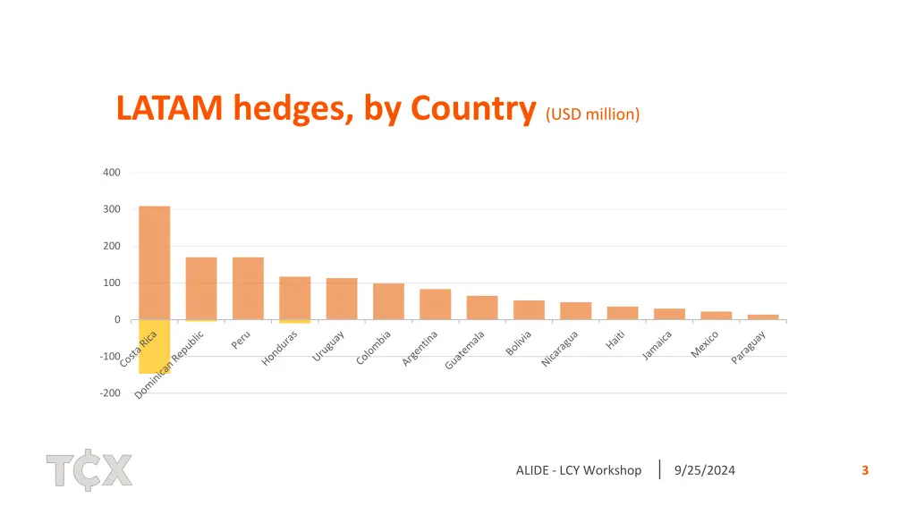 latam hedges by country usd million