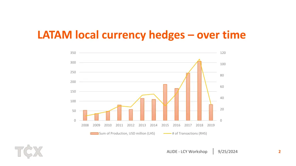 latam local currency hedges over time