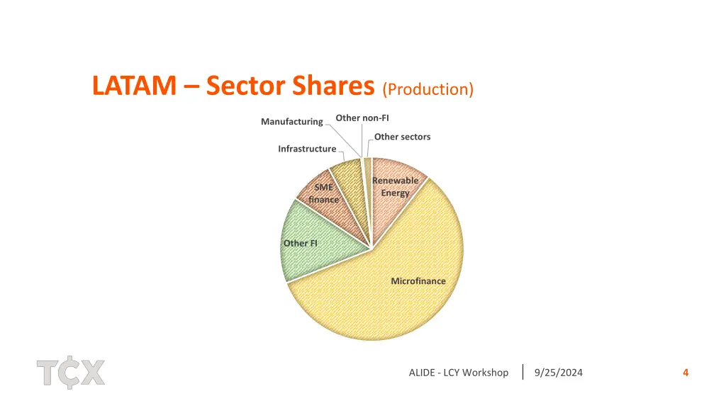 latam sector shares production