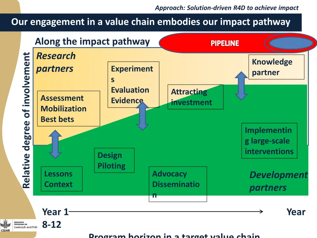 approach solution driven r4d to achieve impact 1