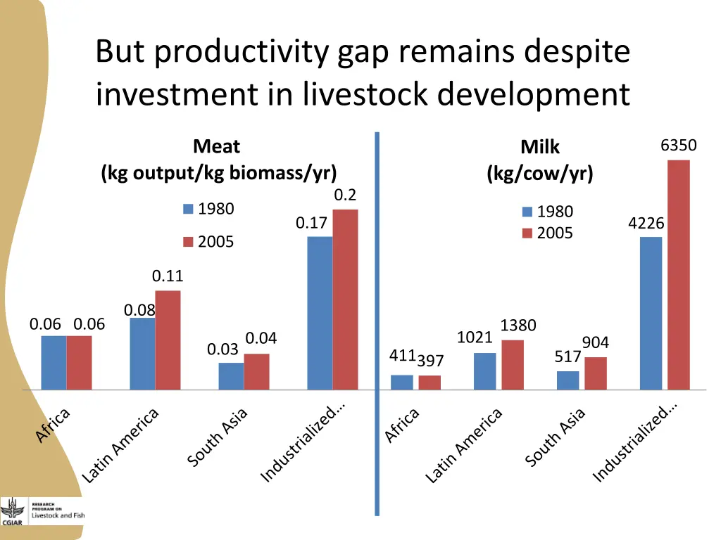 but productivity gap remains despite investment